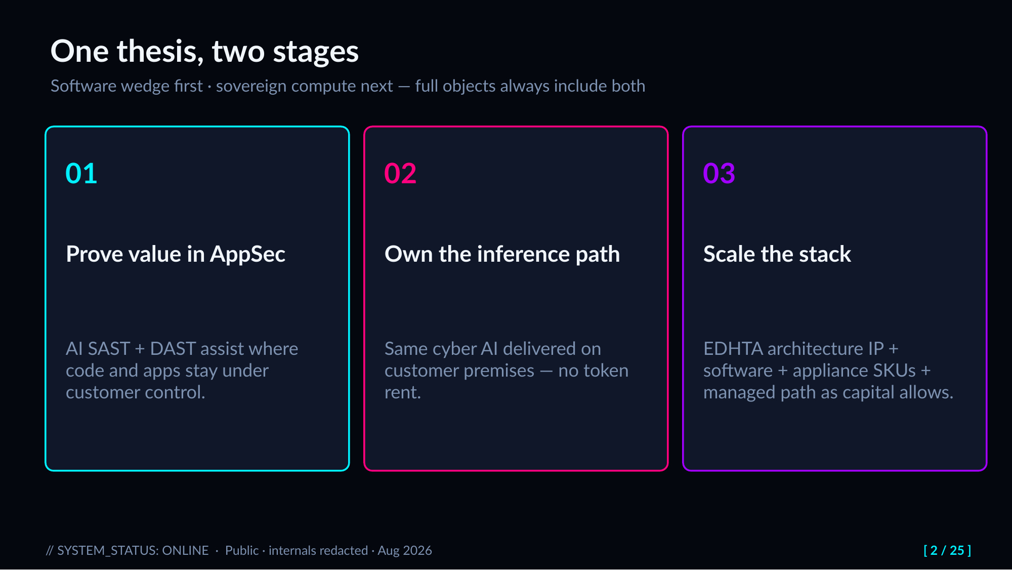 Slide 2: One thesis, two stages. Software wedge first · sovereign compute next — full objects always include both