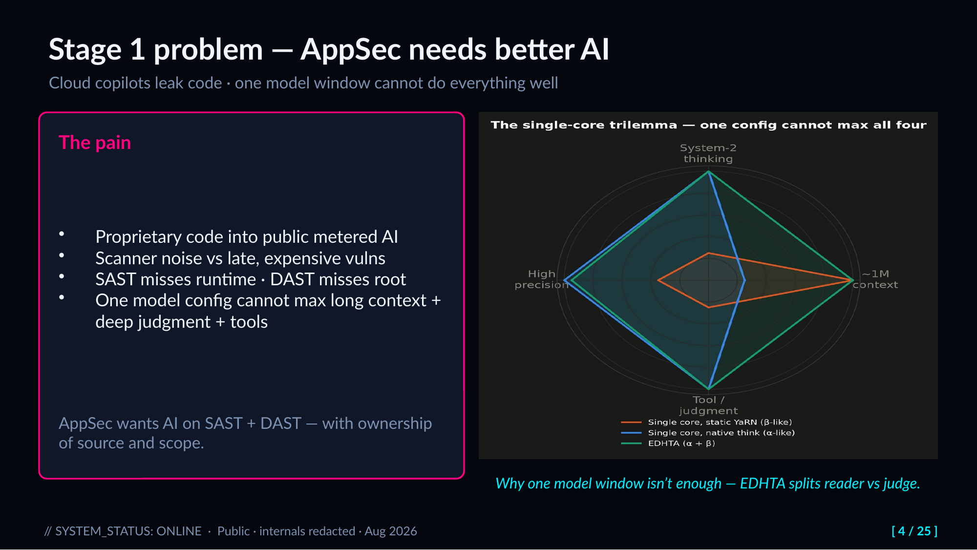 Slide 4: Stage 1 problem — AppSec needs better AI. Cloud copilots leak code · one model window cannot do everything well