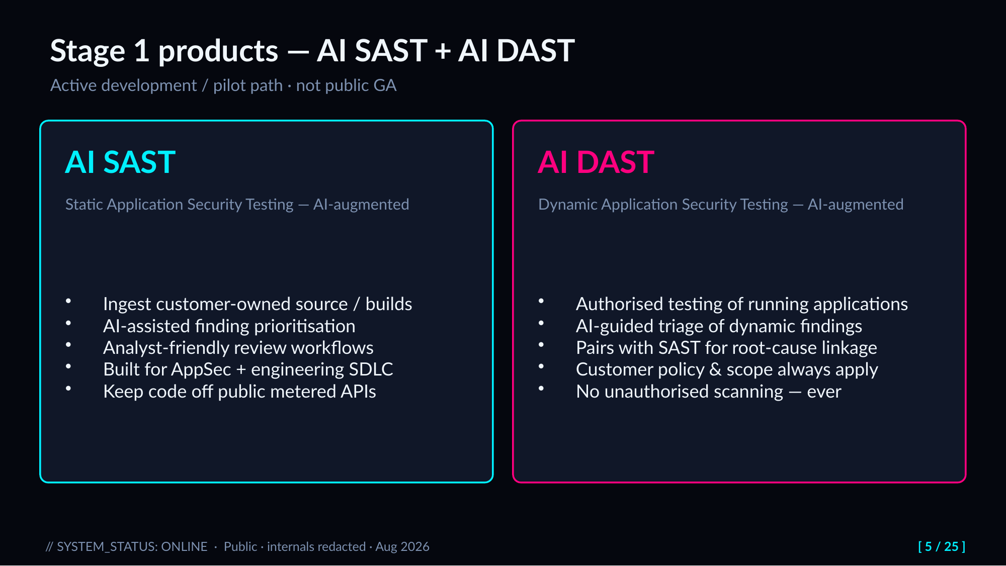 Slide 5: Stage 1 products — AI SAST + AI DAST. Active development / pilot path · not public GA