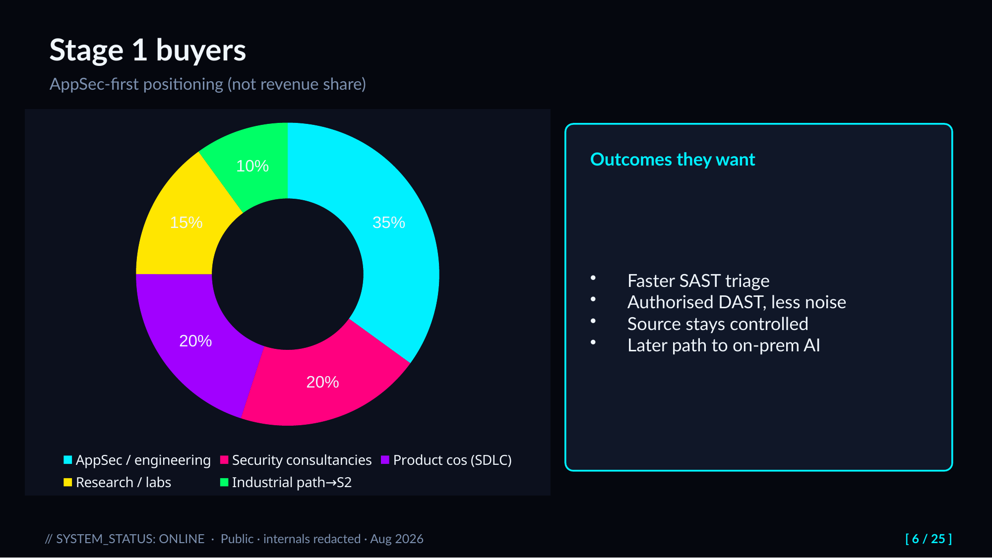 Slide 6: Stage 1 buyers. AppSec-first positioning (not revenue share)