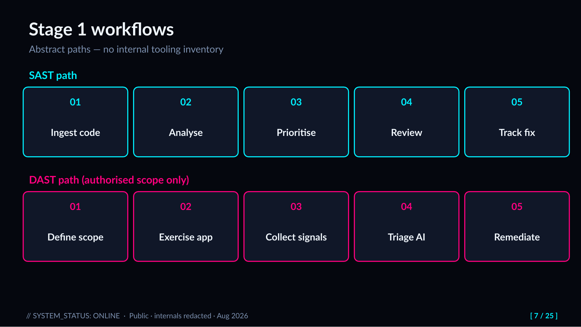 Slide 7: Stage 1 workflows. Abstract paths — no internal tooling inventory
