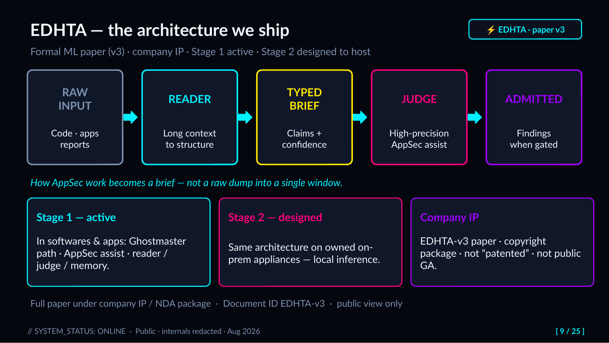 Slide 9: EDHTA — the architecture we ship ⚡ EDHTA · paper v3. Formal ML paper (v3) · company IP · Stage 1 active · Stage 2 designed to host