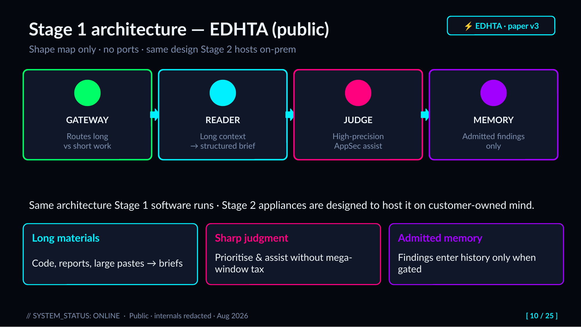 Slide 10: Stage 1 architecture — EDHTA (public) ⚡ EDHTA · paper v3. Shape map only · no ports · same design Stage 2 hosts on-prem