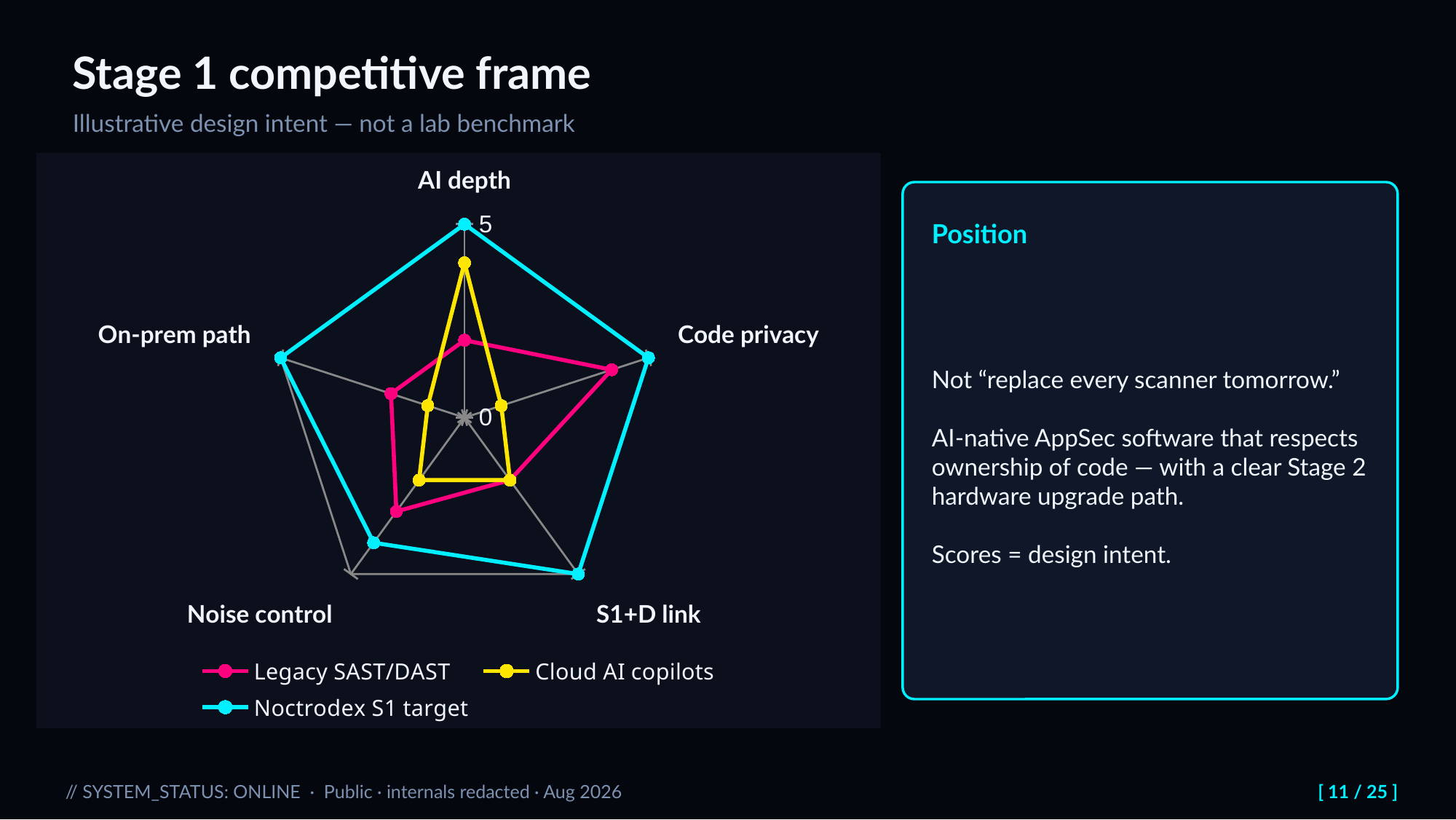 Slide 11: Stage 1 competitive frame. Illustrative design intent — not a lab benchmark