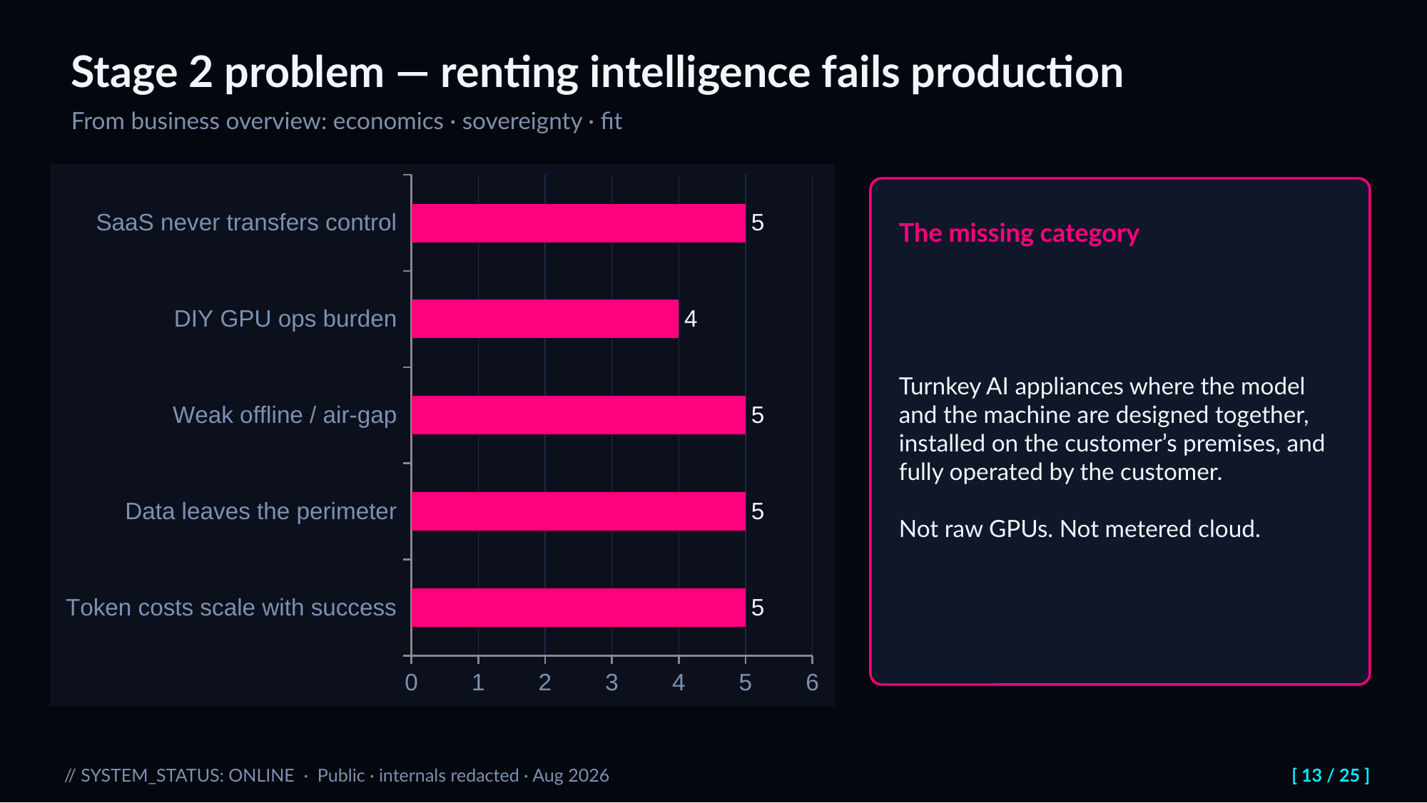 Slide 13: Stage 2 problem — renting intelligence fails production. From business overview: economics · sovereignty · fit
