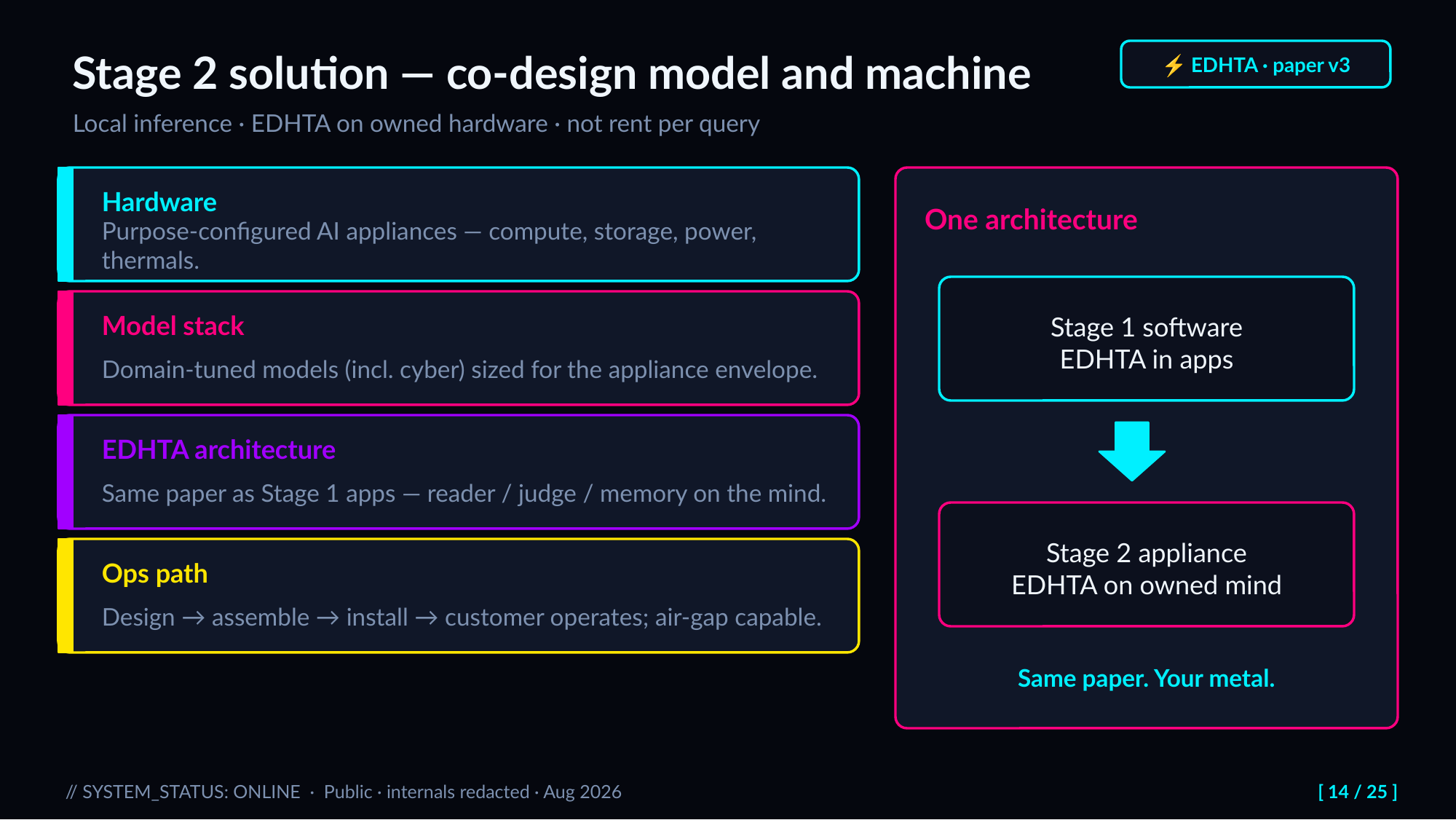 Slide 14: Stage 2 solution — co-design model and machine ⚡ EDHTA · paper v3. Local inference · EDHTA on owned hardware · not rent per query
