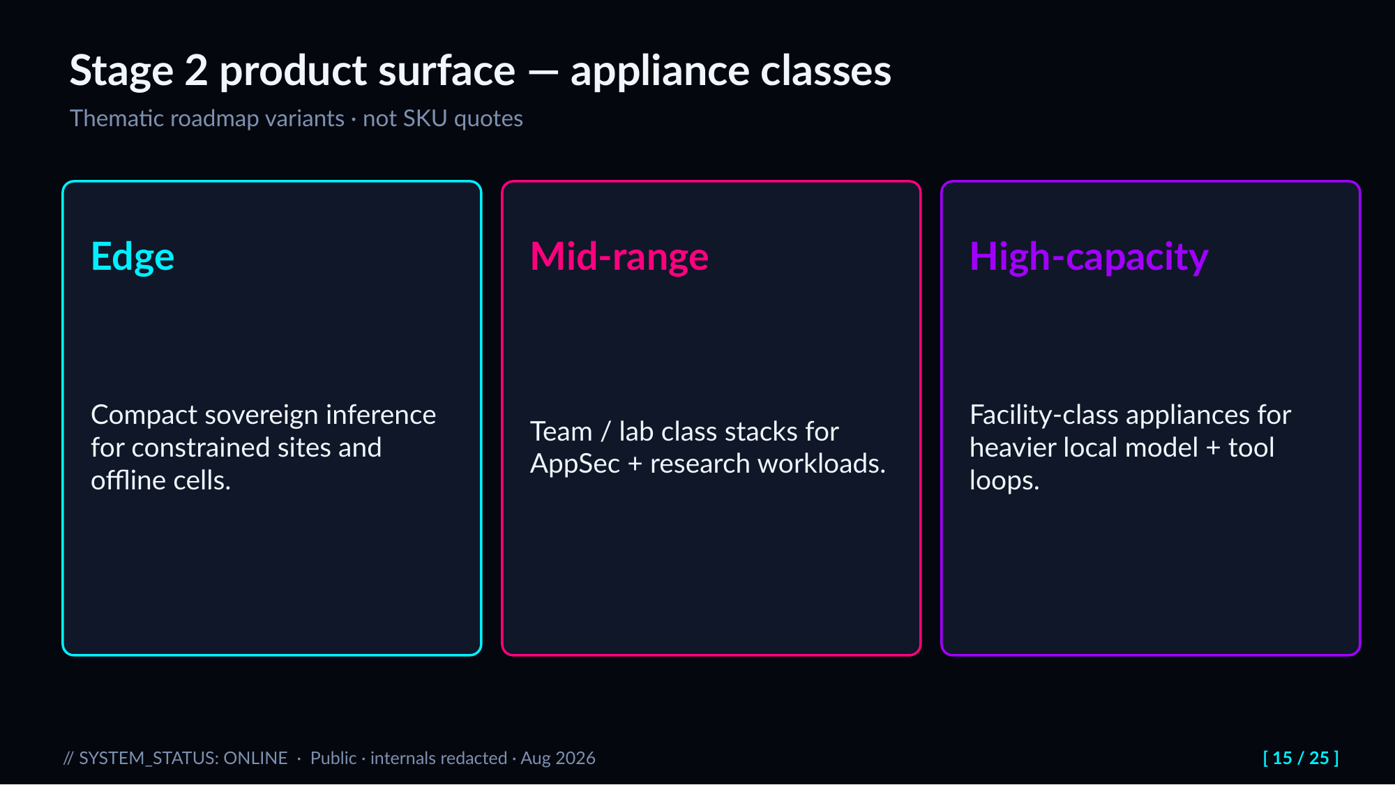 Slide 15: Stage 2 product surface — appliance classes. Thematic roadmap variants · not SKU quotes