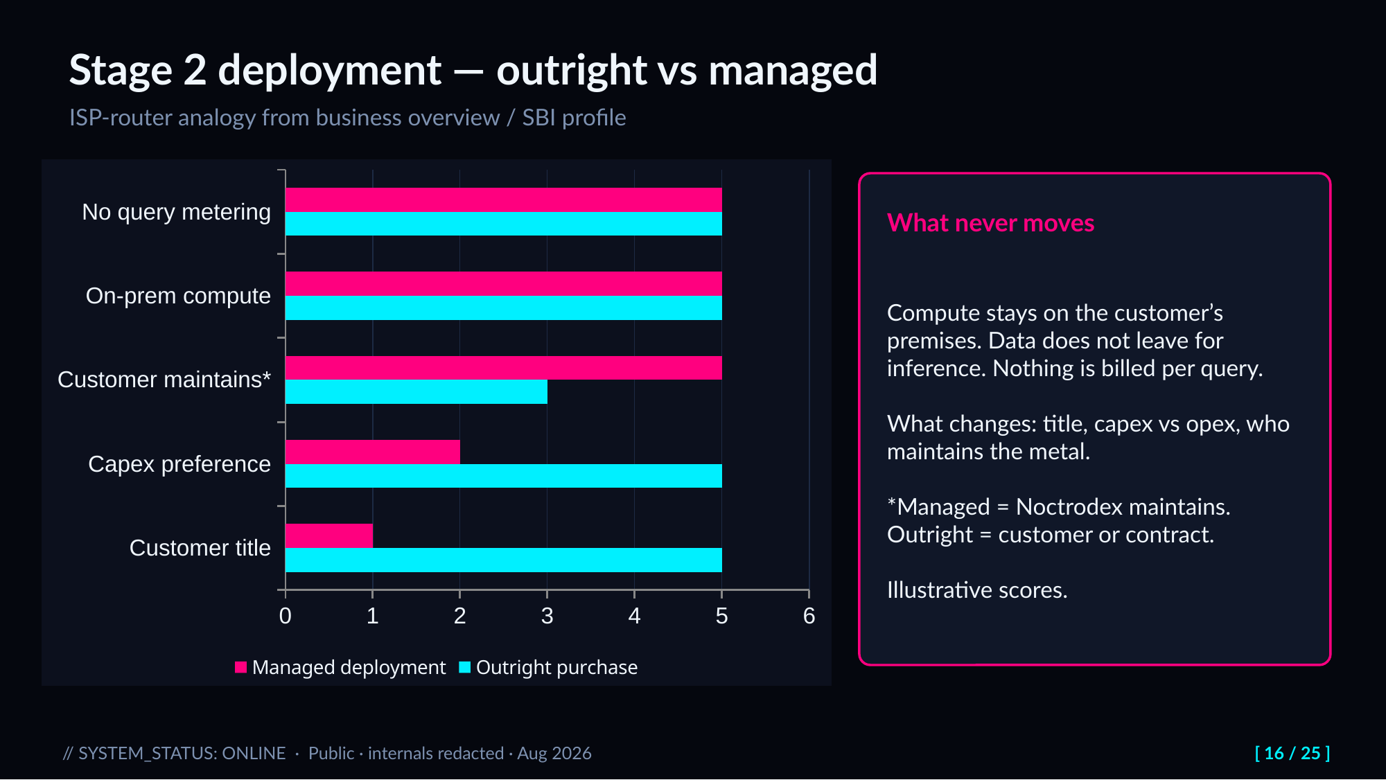 Slide 16: Stage 2 deployment — outright vs managed. ISP-router analogy from business overview / SBI profile
