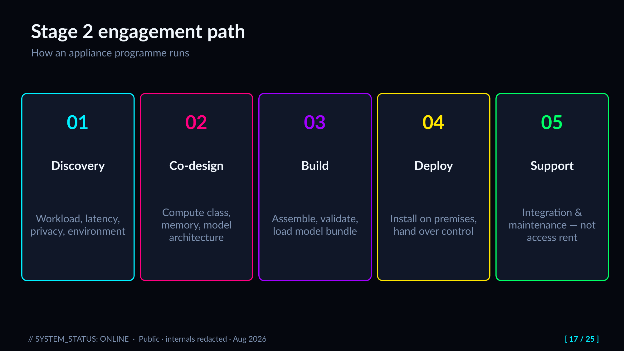 Slide 17: Stage 2 engagement path. How an appliance programme runs