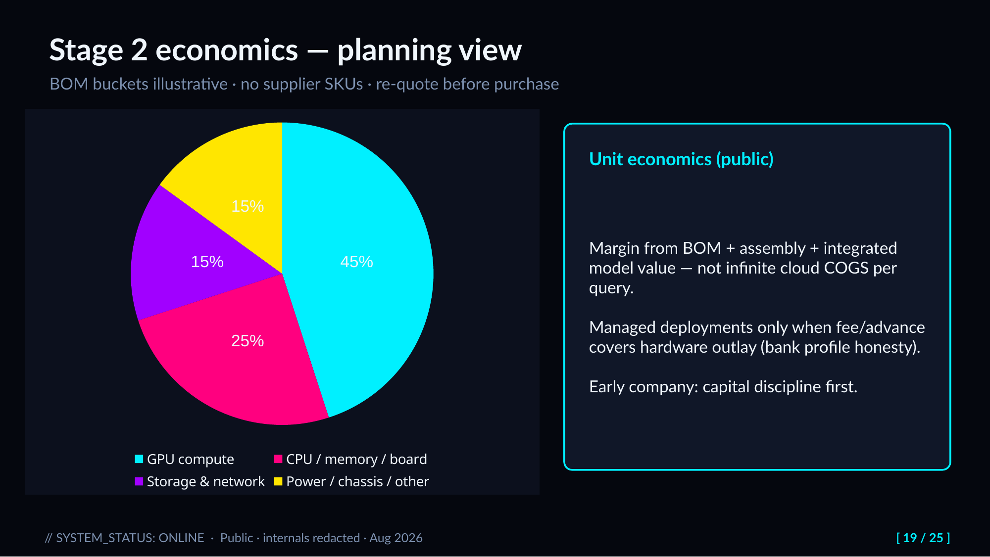 Slide 19: Stage 2 economics — planning view. BOM buckets illustrative · no supplier SKUs · re-quote before purchase