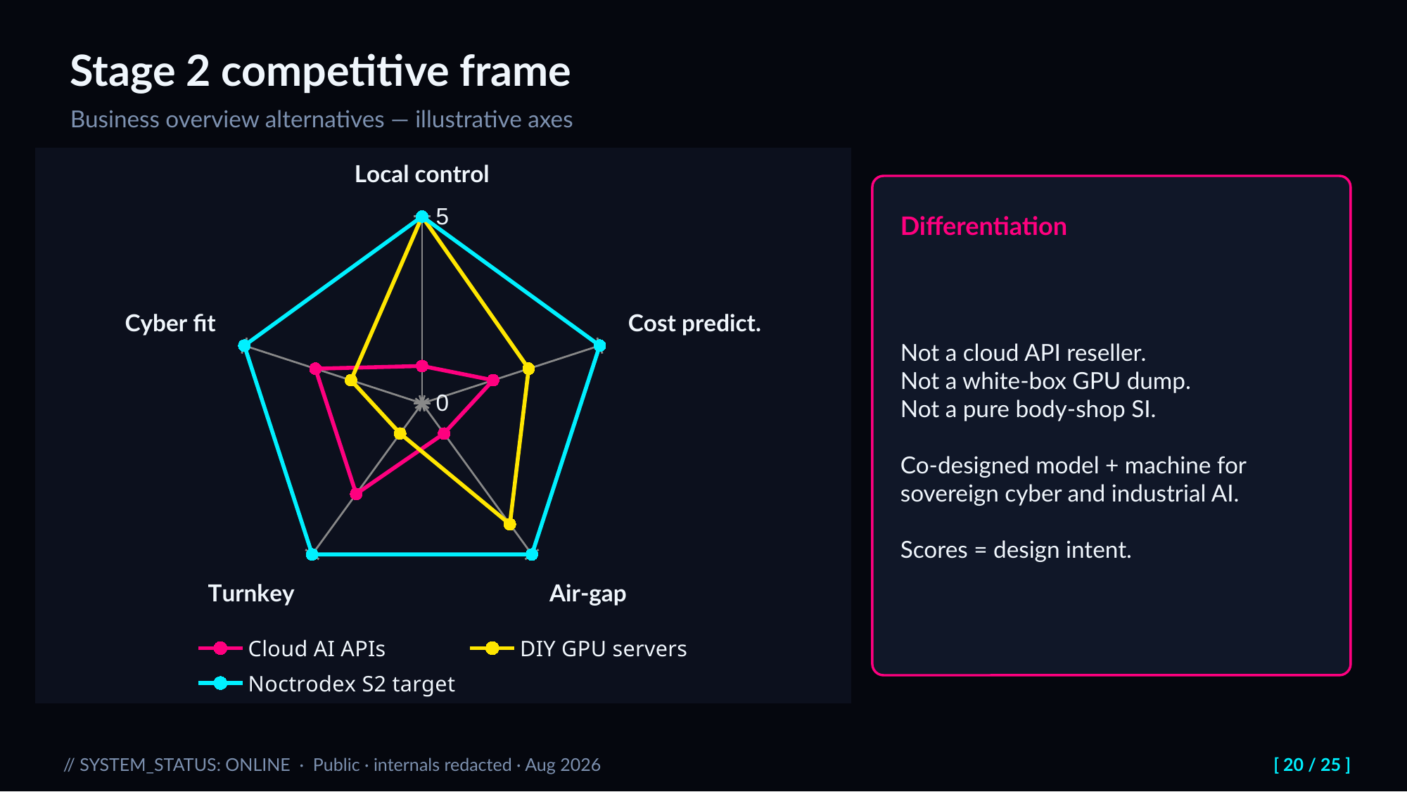 Slide 20: Stage 2 competitive frame. Business overview alternatives — illustrative axes