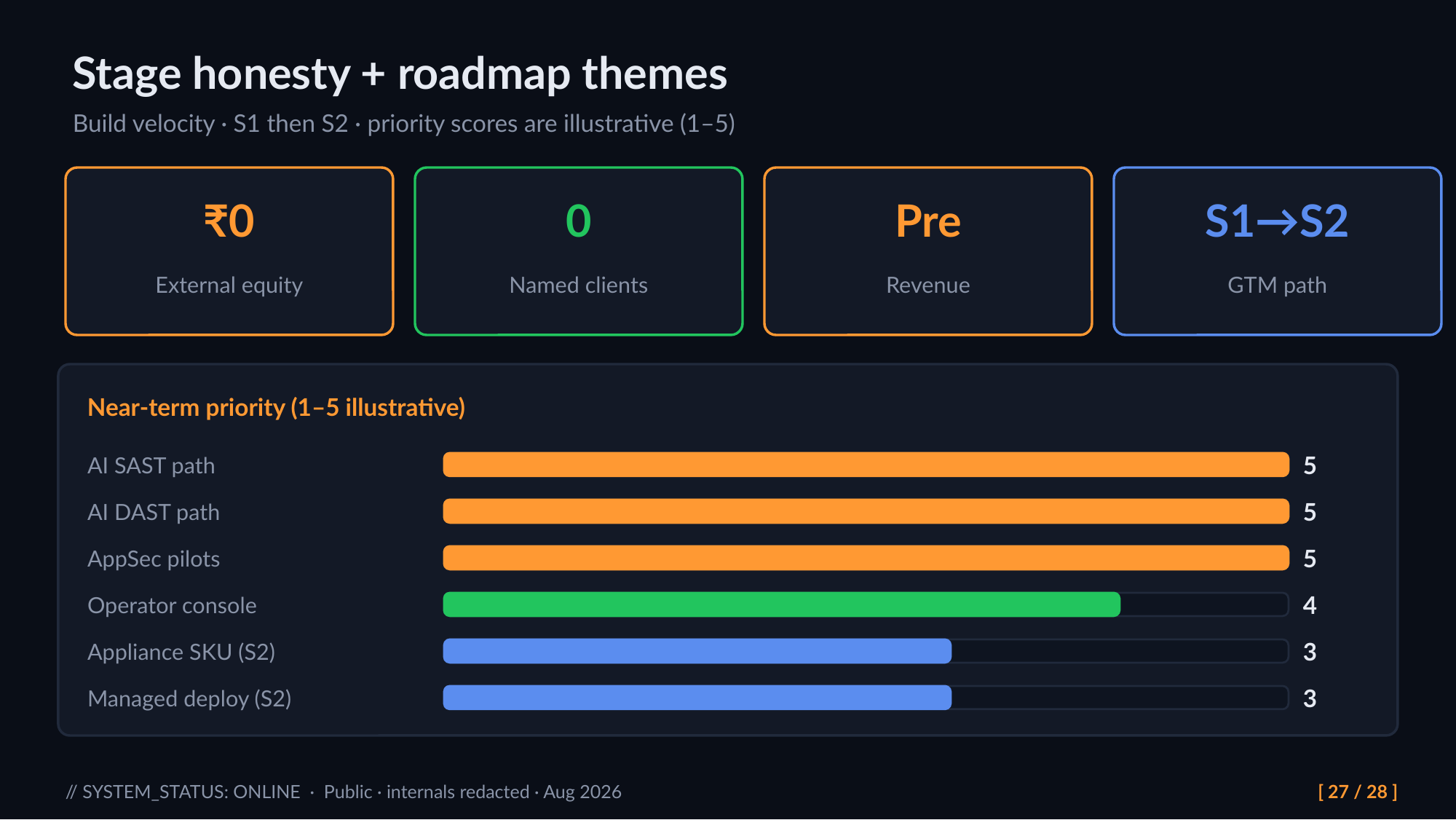 Slide 27: Stage honesty + roadmap themes. Build velocity · S1 then S2 · priority scores are illustrative (1–5)
